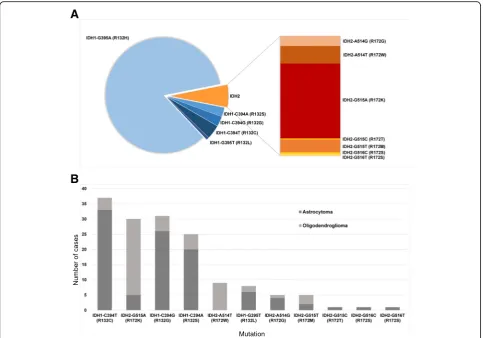 Fig. 2 a, the frequency of IDH mutations in our cohort (n = 1546). Blue, IDH1 mutations; orange and red, IDH2 mutations