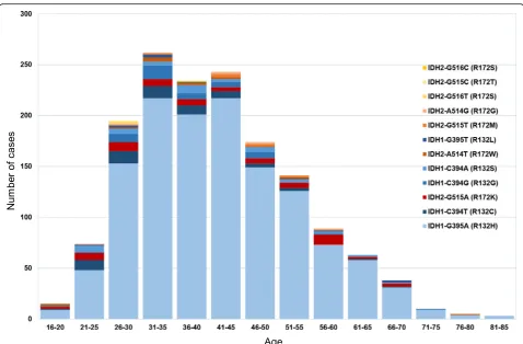 Fig. 3 Age distribution of IDH mutations in our cohort (n = 1546) demonstrates that 15.7% of all IDH1/IDH2 mutations occur in patients 55 yearsand older, justifying routine testing for these mutations in this age cohort