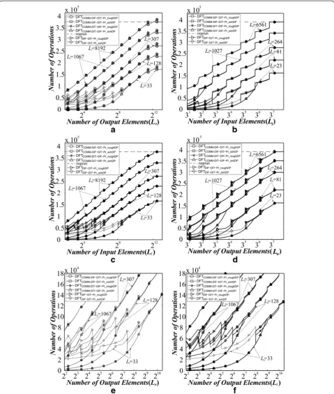 Fig. 5 Number of arithmetic operations required to compute the DFTDIF-DIT_Pr, the DFTCOMM−DIF−DIT−Pr, and the DFTCOMM−DIT−DIF−Pr: a for a constantvalue of Li and different tested values of Lo = {1, 2,…, N} when N = 8192; b for a constant value of Lo and di