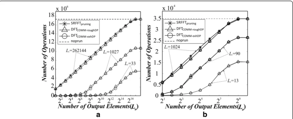 Fig. 6 Number of arithmetic operations required to perform the DFTCOMM, SRFFT(noprun), and the SRFFTpruning algorithms; parameters Dip andDop are selected using roughDP and exhDP methods for a constant value of Li, and different tested values of Lo = {21, 22,…, N}: a for N = 262,144and Li = {33, 1027, 262,144}; b for N = 1024 and Li = {13, 90, 1024}