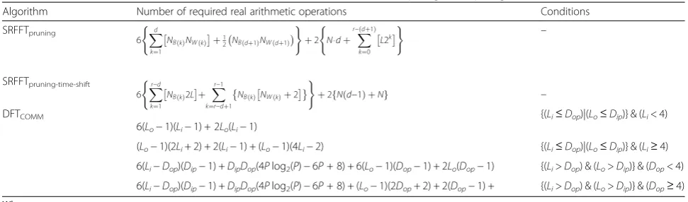 Table 4 Total number of arithmetic operations required to compute the SRFFTpruning, SRFFTpruning-time-shift, and DFTCOMM algorithms