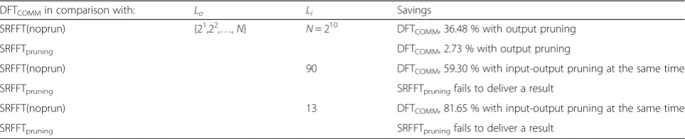 Fig. 7 Number of arithmetic operations required to perform the DFTCOMM, SRFFT(noprun), and the SRFFTpruning algorithms; parameters Dip andDop are selected using roughDP and exhDP methods for a constant value of Lo, and different tested values of Li = {21, 22, …, N}: a for N = 262,144and Lo = {33, 1027, 262,144}; b for N = 1024 and Lo = {13, 90, 1024}