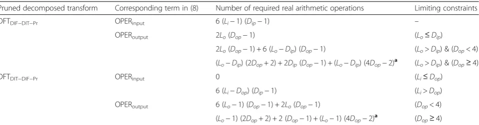 Table 2 Total number of arithmetic operations required to compute the input and output stages of DFTDIF−DIT−Pr and DFTDIT−DIF−Pr