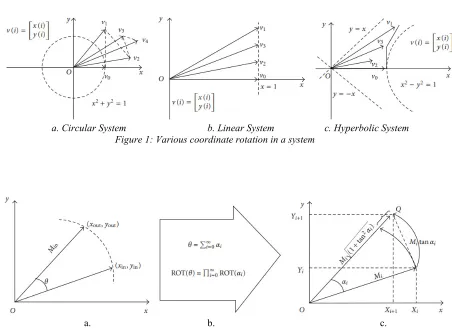 Figure 1: Various coordinate rotation in a system 