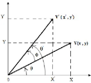 Figure 2: 2D vector rotation in CORDIC algorithm  