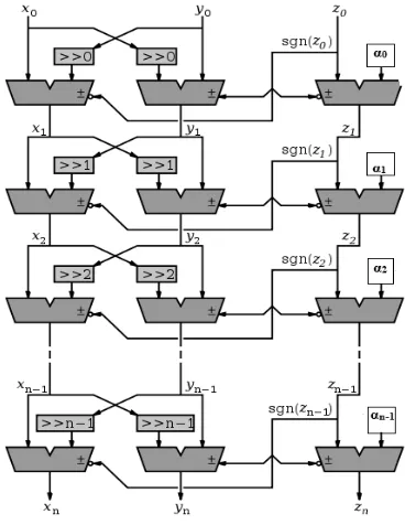 Figure 5: Hardware Implementation of CORDIC  