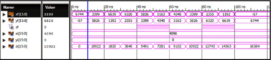 Figure 7: Verilog Simulation Results For Sine/Cosine Wave Generators. 