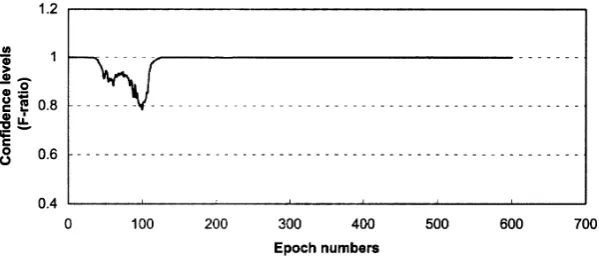 Fig. 4. Conﬁdence levels (F-ratio) for data set B.