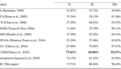 Table 2 presents the results of our approach and the other meta-heuristics approaches for j30 case study after predetermined number of iterations