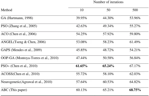 Table 4 The results of using GA, PSO, ACO, ANGEL, GAPS, OOP-GA, PSO+, ACOSS, Neurogenetic, and 