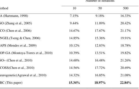 Table 5 The results of using GA, PSO, ACO, ANGEL, GAPS, OOP-GA, PSO+, ACOSS, Neurogenetic, and 