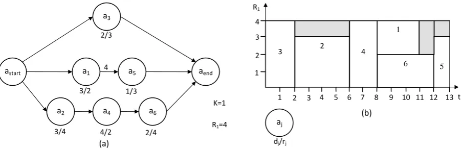 Fig. 1. An example for resource constrained project scheduling problem. The project comprising 6 units