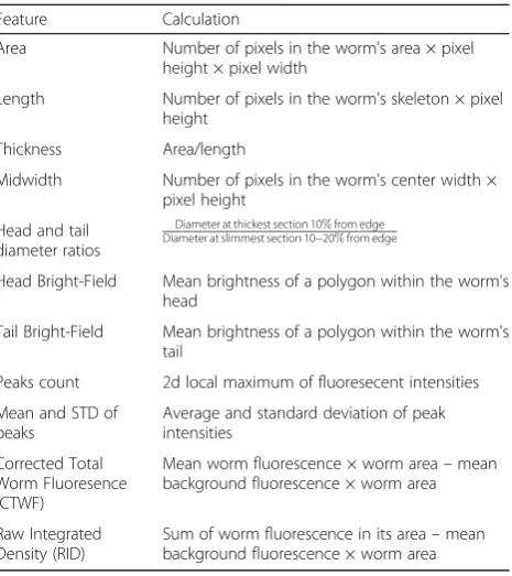 Table 1 Morphological and fluorescent features and theircalculation methods