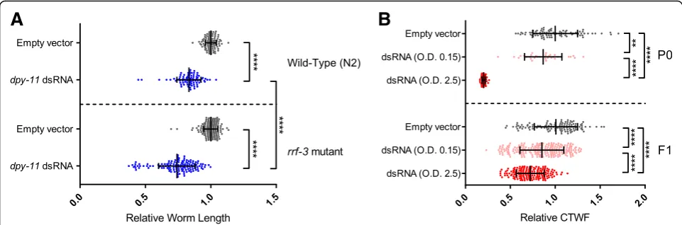 Fig. 4 Quantification of RNAi-induced phenotypes. The worms were imaged during the first day of adulthood