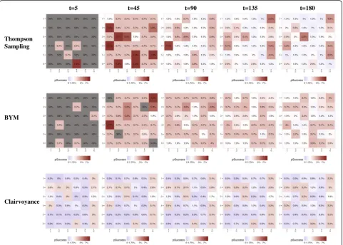 Fig. 2 Estimated prevalence of undiagnosed HIV infection by strategy at five time points