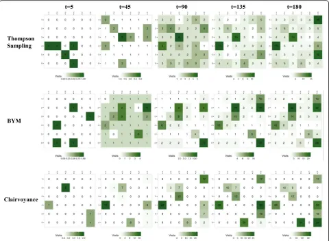 Fig. 3 Cumulative visits to each zone by strategy at five time points. Each strategy, over the course of the simulation, visits multiple zones as itattempts to converge on hotspots of undiagnosed HIV infection