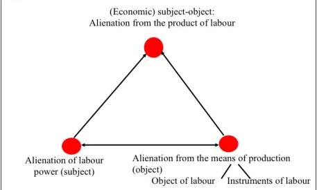Figure 5: Labour as alienated work process 
