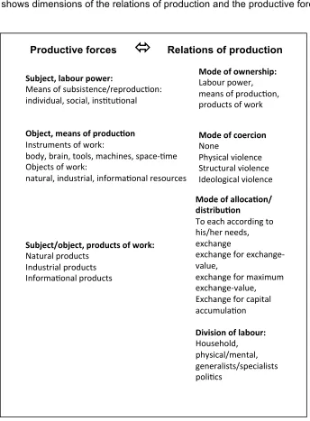 Figure 7 shows dimensions of the relations of production and the productive forces. 