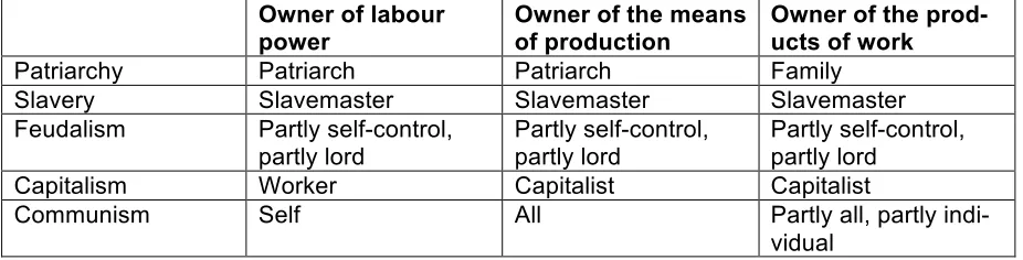 Table 2 provides a classification of modes of production based on the dominant forms of ownership (self-control, partly self-control and partly alien control, full alien control)  
