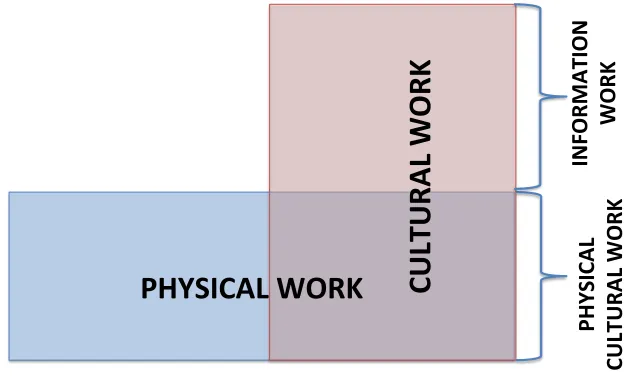 Figure 1: A stage model of cultural work 
