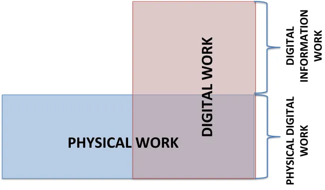 Figure 2: A stage model of digital work 