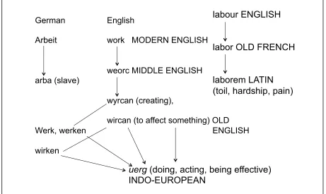 Figure 3: The etymology of the terms work, labour and Arbeit 