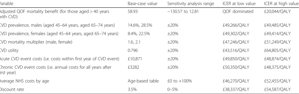 Table 4 Estimates of incentive payments to UK practices under the Quality and Outcomes Framework (inflated to 2016£)