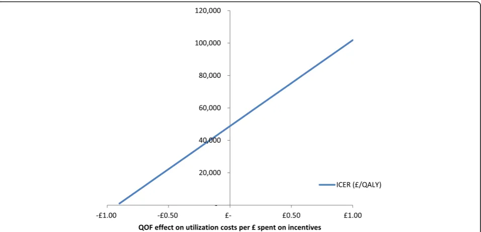 Fig. 5 Cost-effectiveness ratio (£/QALY) for the QOF versus non-QOFas a function of non-fatal-to-fatal CVD events averted