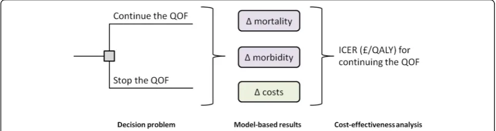 Fig. 1 Conceptual diagram of the cost-effectiveness analysis. Individuals enter the simulation model and are assigned to one of two QOFscenarios