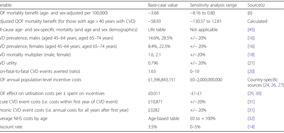 Table 1 Model variables with base-case values and ranges used in sensitivity analyses