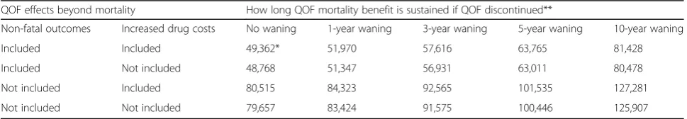 Table 3 Cost-effectiveness ratios (£/QALY) for continuing the QOF versus stopping the QOF under various model scenarios