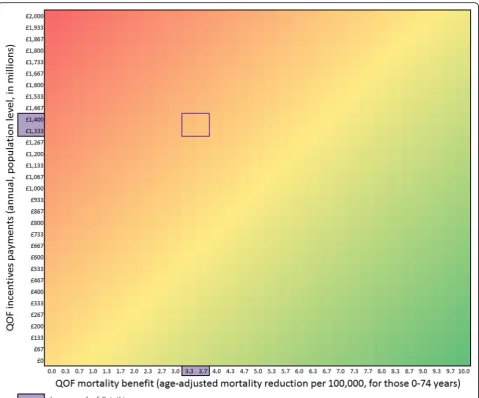 Fig. 2 Two-way sensitivity analysis showing the optimal strategy for different combinations of the levels of QOF incentive payments and the QOFmortality benefit