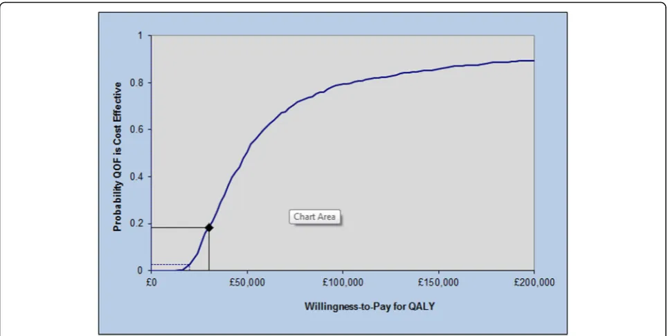 Fig. 3 Cost-effectiveness acceptability curve for the probabilistic sensitivity analysis