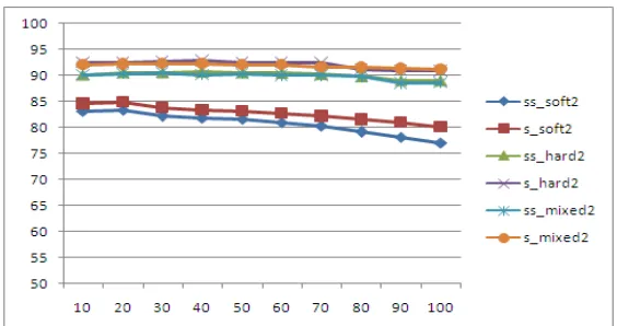 Figure 4 Supervised and Semi-supervised Classifier accuracy for K values varying from 10 to 100 for 12 cluster  