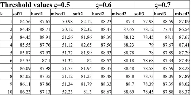 Table 2. Accuracy of semi-supervised classifier for different cluster types for different threshold vlue for K value varying from 1 to 10   