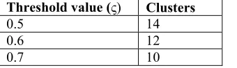 Table 1. Threshold values and clusters obtained  