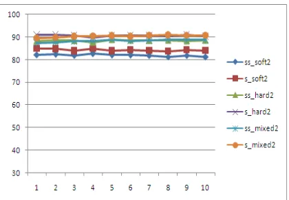Figure 3 Supervised And Semi-Supervised Classifier 