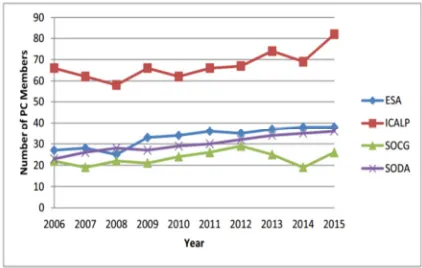 Fig. 1. Number of program committee members of the major core computer algorithm conferences over the last decade 