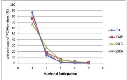 Fig. 3. The total frequency of participation in the program committees of the major algorithm conferences over the last decade  