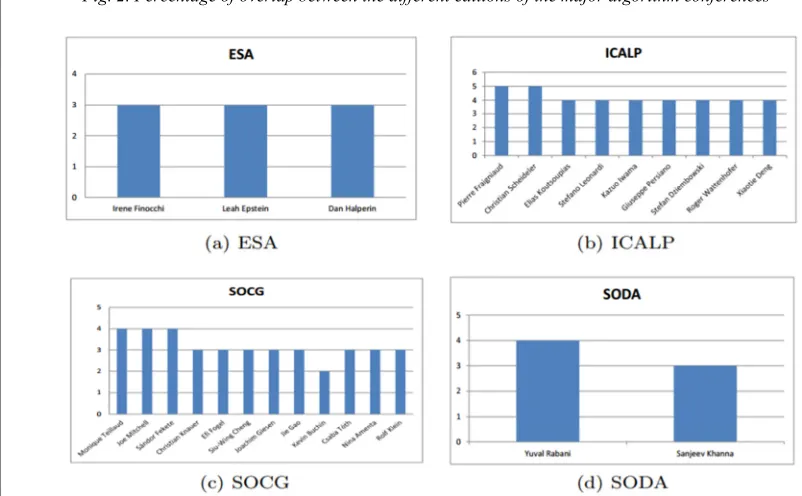 Fig. 2. Percentage of overlap between the different editions of the major algorithm conferences  