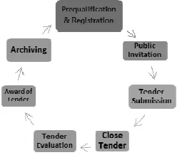 Figure 1: Web-based Tendering Cycle Adapted from [15] 