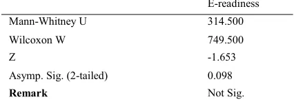 Table 3: Mann-Whitney U Test for Significant Difference  E-readiness  