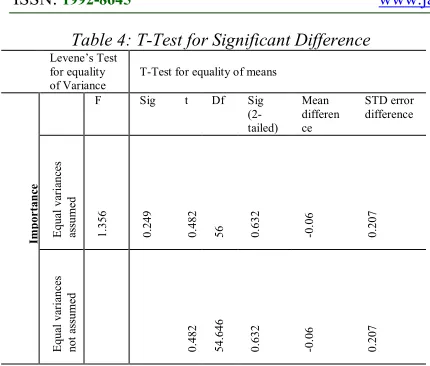 Table 4: T-Test for Significant Difference 