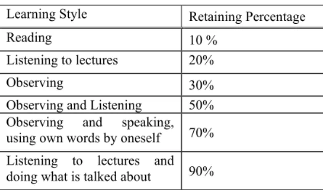 Table 1: Retaining percentage of learning styles  (Goetsch 1993). 