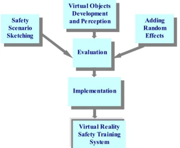 Figure 4: Relationship between System Design  Activities. 