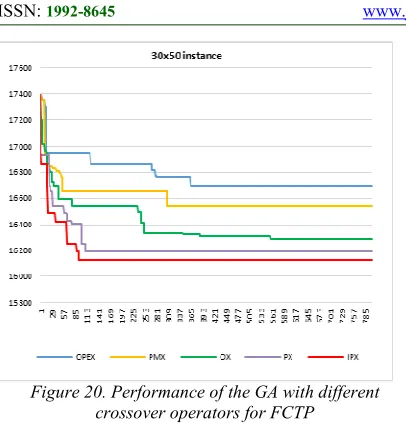 Figure 20. Performance of the GA with different 
