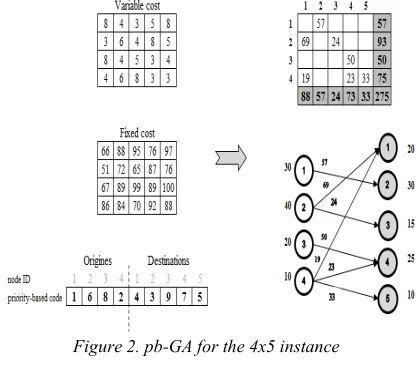 Figure 2. pb-GA for the 4x5 instance 