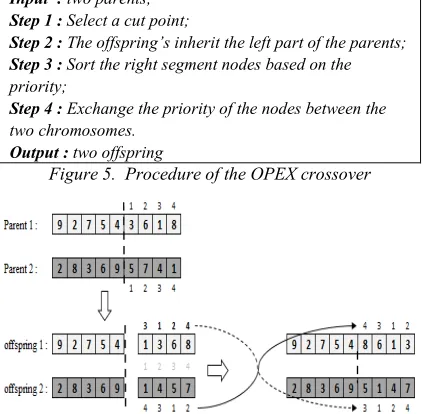 Figure 5.  Procedure of the OPEX crossover 
