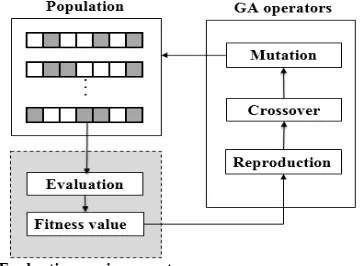 Figure 19. Process of the proposed GA for FCTP 