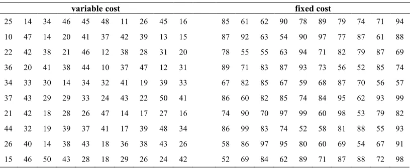 Table 5: The cost tables for 10x10 instance  